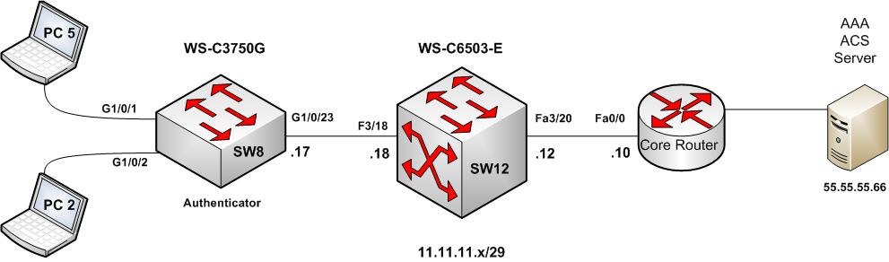 Aaa+authentication